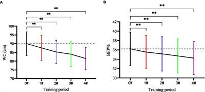 The effect of HIIT on body composition, cardiovascular fitness, psychological well-being, and executive function of overweight/obese female young adults